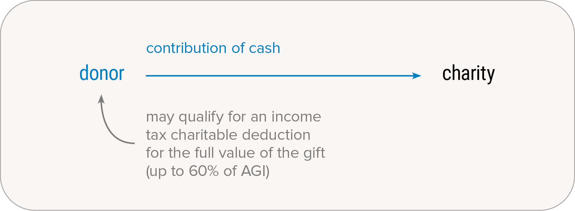 Gift of Cash