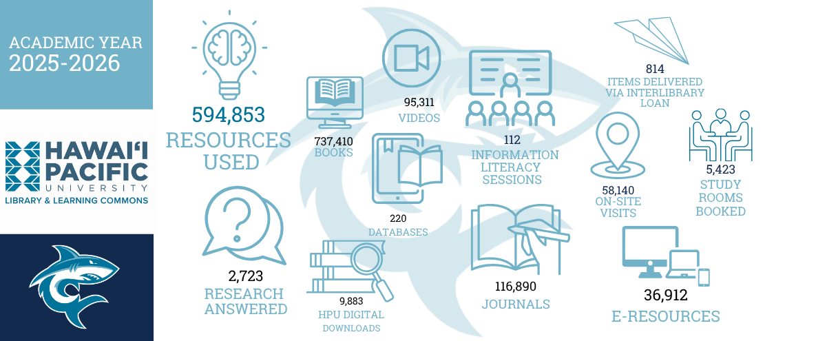 Academic Year 2025-2026, 594853 resource used, 2723 research answered, 737410 Books, 95311 Videos, 220 Databases, 9883 HPU Digital Downloads, 112 Information Literacy Sessions, 116, 890 Journals, 814 Items Delivered Via Inter-Library Loan, 5,423 Study Rooms Booked, 58,140 One Site Visits, 36, 912 E-Resources